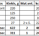Pupeliu, pomidoru ir agurku salotos (kcal)